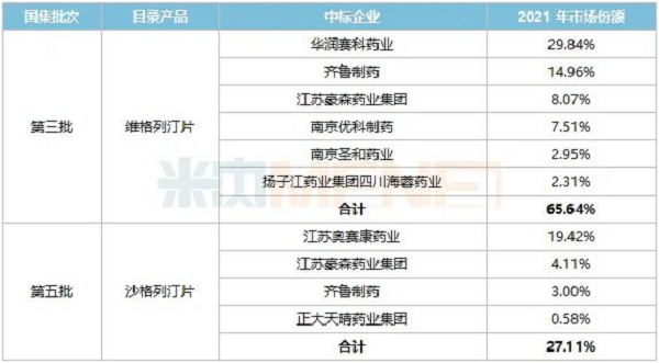 表3:国采中标的DPP-4抑造剂-6.png 表3:国采中标的DPP-4抑造剂-6.png