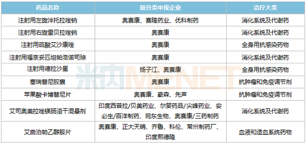 K8凯发新分类申报且暂无首仿获批的种类-600.png K8凯发新分类申报且暂无首仿获批的种类-600.png